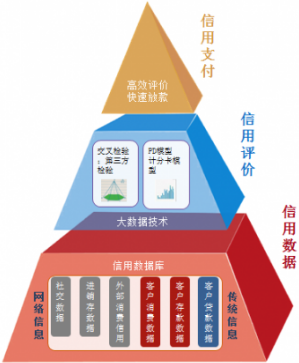 剖析大數(shù)據(jù)在金融行業(yè)的典型應用方向