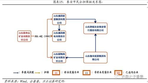 信用研究 山東發債民企對外擔保全梳理