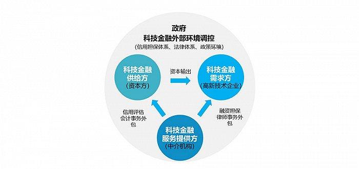科技服務(wù)業(yè)的發(fā)展態(tài)勢及集聚模式