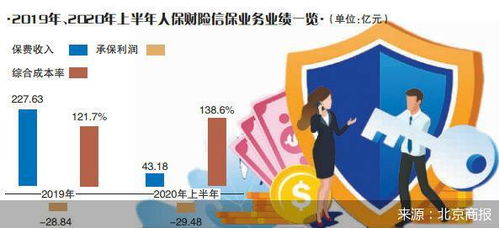 信用擔(dān)保業(yè)務(wù)半年巨虧29億元，人保財(cái)險(xiǎn)面臨戰(zhàn)略抉擇